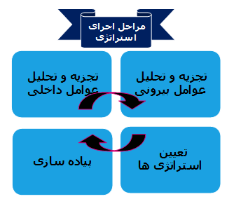 مراحل تعیین استراتژی